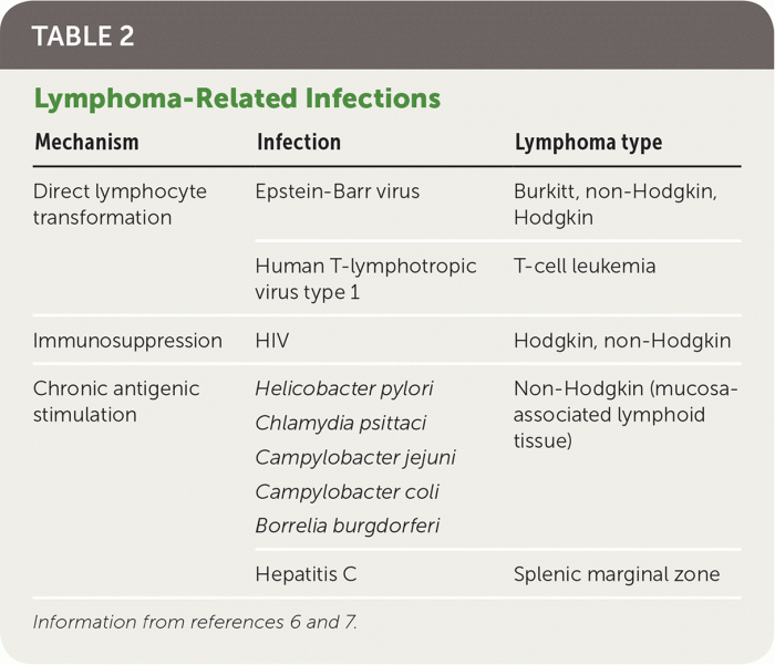 Blood lymphoma test detected tests cancer diagnosis advertisement