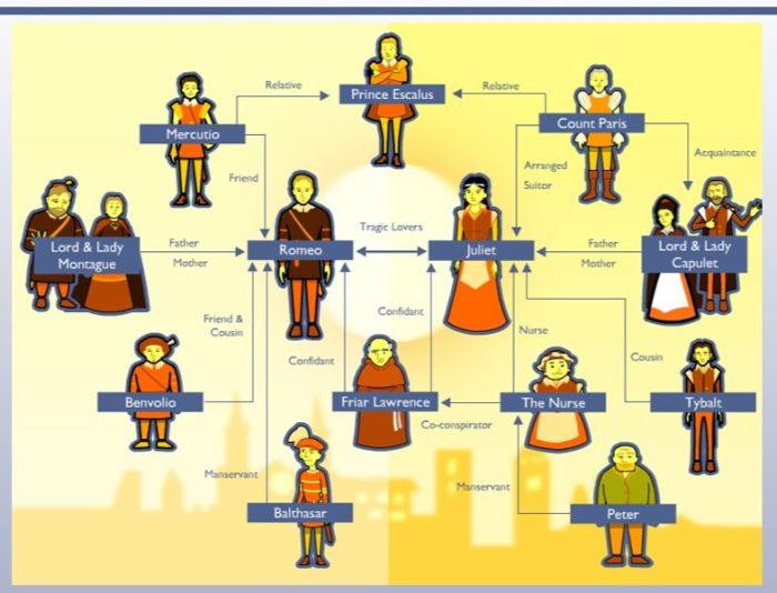 Romeo and juliet character map pdf