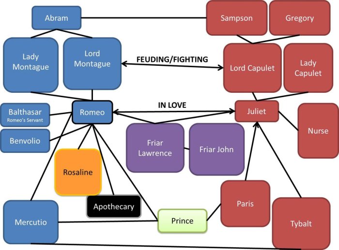 Romeo and juliet character map pdf