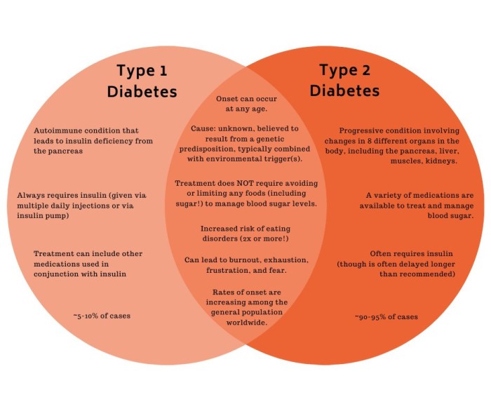 Type 1 and type 2 diabetes venn diagram